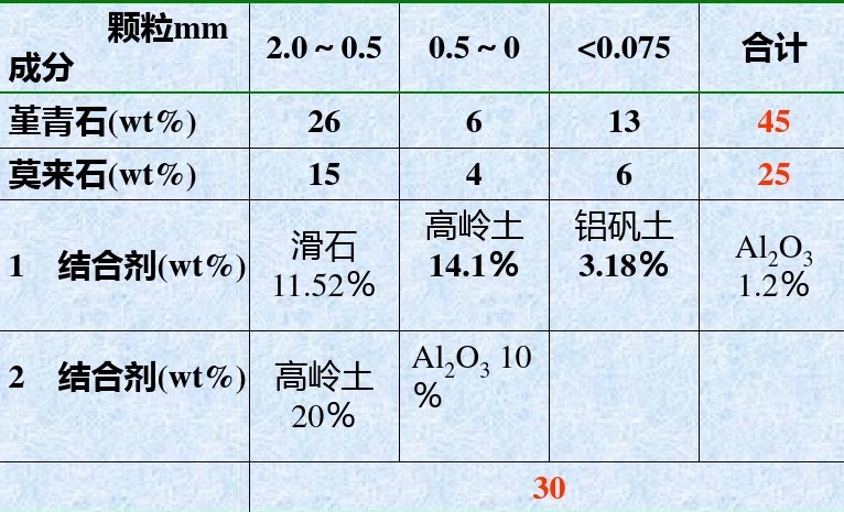 堇青石