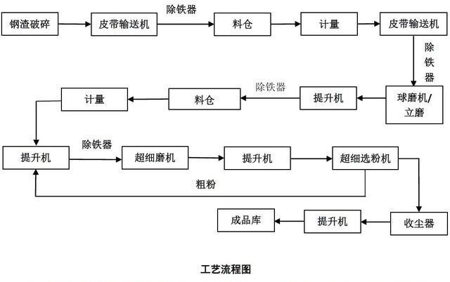 立磨生產超細鋼渣微粉工藝流程