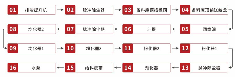 氫氧化鈣消化系統(tǒng)操作開機順序