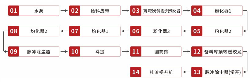 氫氧化鈣消化系統(tǒng)操作關機順序