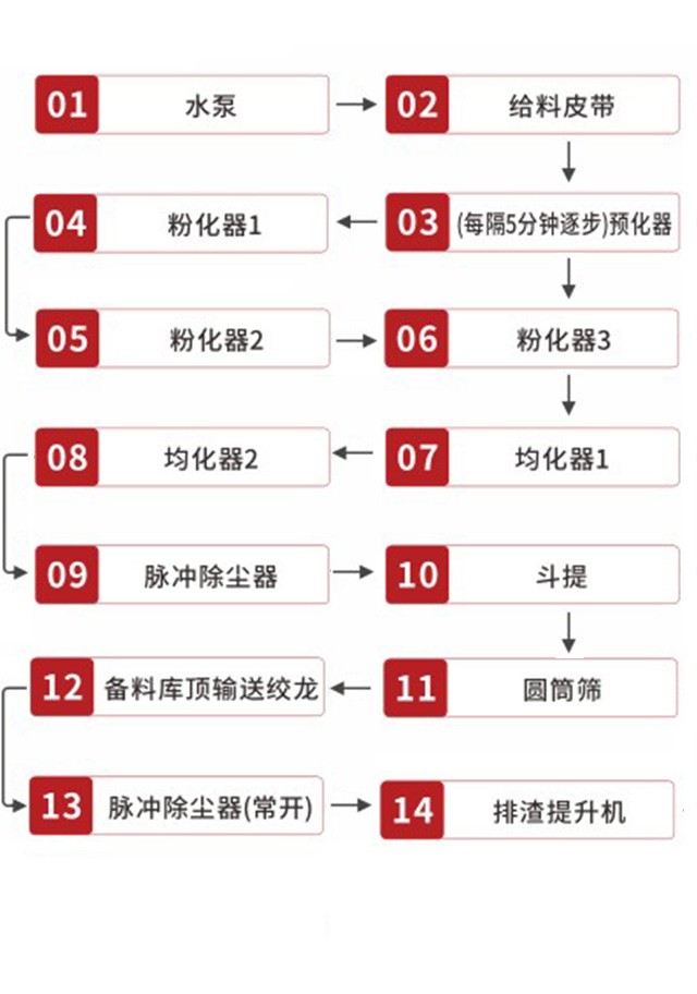 氫氧化鈣消化系統(tǒng)操作關機順序